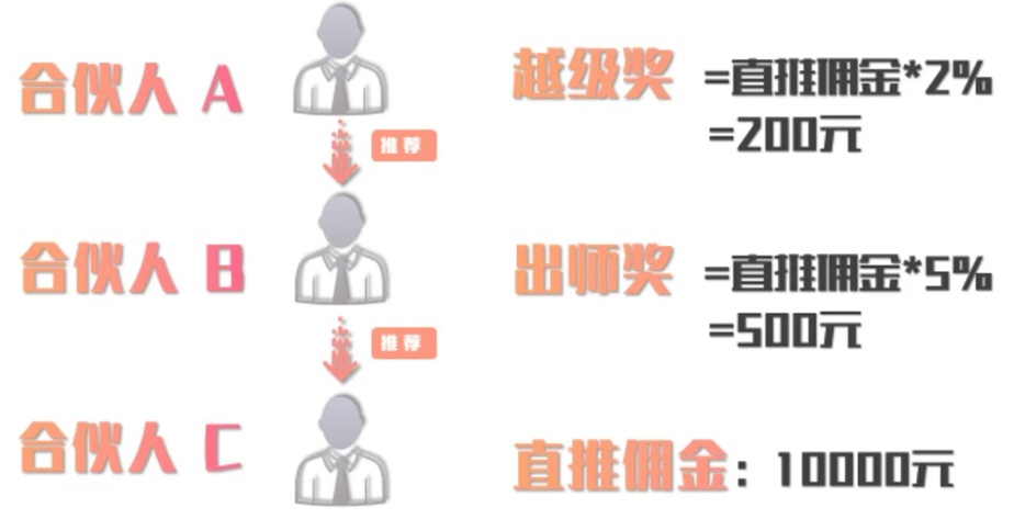 派金花合伙人怎么赚钱？